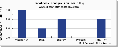 chart to show highest vitamin a, rae in vitamin a in tomatoes per 100g